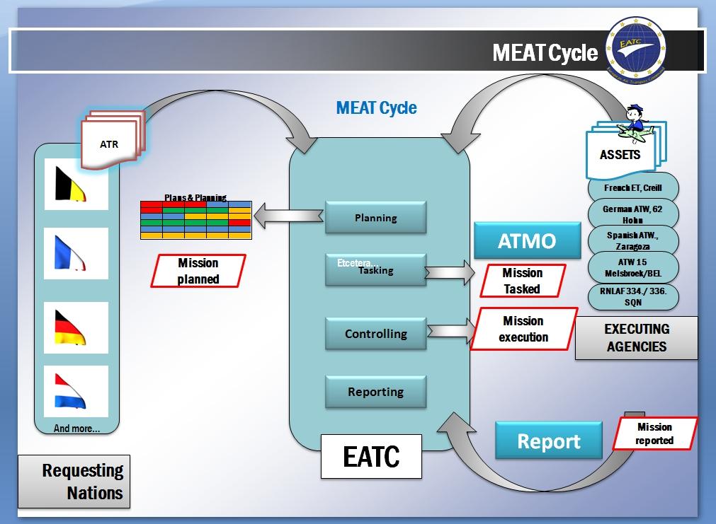 MEAT cycle